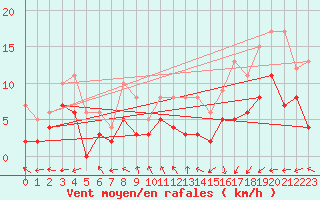 Courbe de la force du vent pour Lyon - Bron (69)