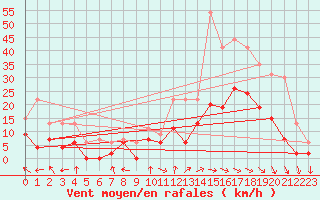 Courbe de la force du vent pour Montauban (82)