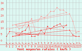Courbe de la force du vent pour Aurillac (15)