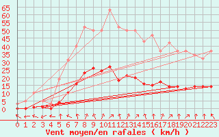 Courbe de la force du vent pour Miribel-les-Echelles (38)