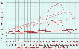 Courbe de la force du vent pour Mont-Saint-Vincent (71)