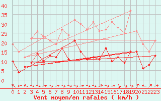 Courbe de la force du vent pour Pau (64)