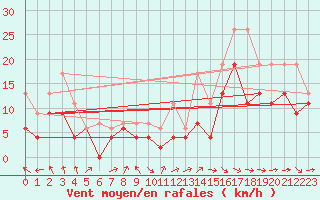Courbe de la force du vent pour Toulouse-Blagnac (31)