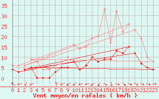 Courbe de la force du vent pour Montauban (82)