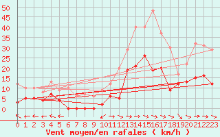 Courbe de la force du vent pour Cadenet (84)