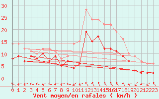 Courbe de la force du vent pour Luxeuil (70)