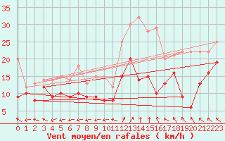 Courbe de la force du vent pour Luxeuil (70)