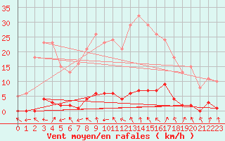 Courbe de la force du vent pour Lamballe (22)