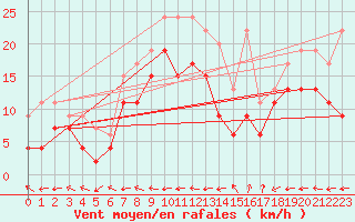 Courbe de la force du vent pour Grenoble/St-Etienne-St-Geoirs (38)