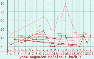 Courbe de la force du vent pour Grenoble/St-Etienne-St-Geoirs (38)