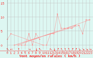 Courbe de la force du vent pour Errachidia