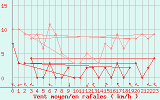 Courbe de la force du vent pour La Comella (And)