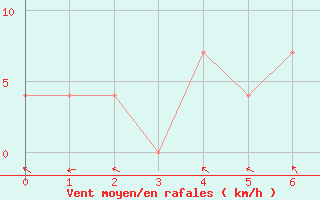 Courbe de la force du vent pour Kalmar Flygplats