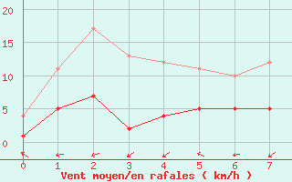 Courbe de la force du vent pour Haltern (Wasserwerk)