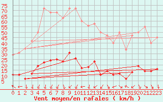 Courbe de la force du vent pour Xert / Chert (Esp)