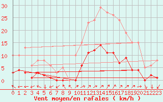 Courbe de la force du vent pour Saint-Julien-en-Quint (26)