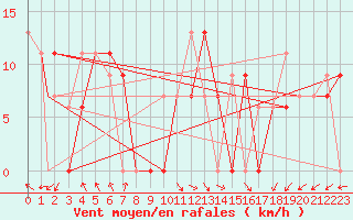 Courbe de la force du vent pour Touggourt