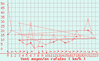 Courbe de la force du vent pour Cardak