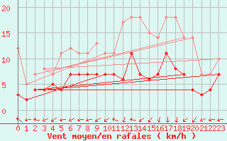 Courbe de la force du vent pour Luedenscheid