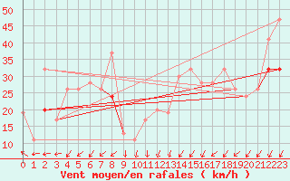 Courbe de la force du vent pour Green Bay, Austin Straubel International Airport