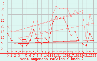 Courbe de la force du vent pour Cap Corse (2B)