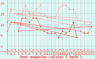 Courbe de la force du vent pour Aurillac (15)