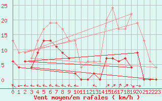 Courbe de la force du vent pour Guret Saint-Laurent (23)