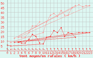 Courbe de la force du vent pour Peyrelevade (19)