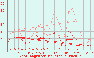 Courbe de la force du vent pour Guret Saint-Laurent (23)