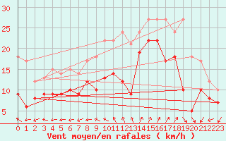 Courbe de la force du vent pour Plovan (29)