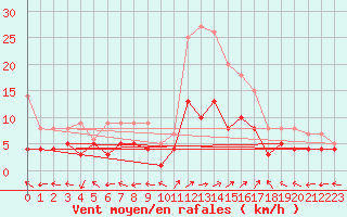 Courbe de la force du vent pour Waibstadt