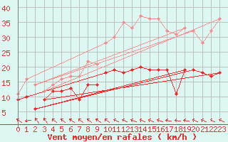Courbe de la force du vent pour Ummendorf