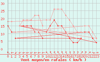 Courbe de la force du vent pour Cap Cpet (83)