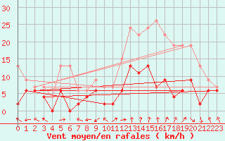 Courbe de la force du vent pour Montauban (82)