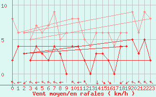 Courbe de la force du vent pour Guret Saint-Laurent (23)
