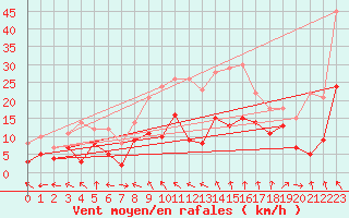 Courbe de la force du vent pour Troyes (10)