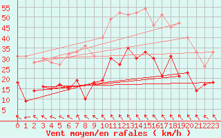 Courbe de la force du vent pour Millau - Soulobres (12)