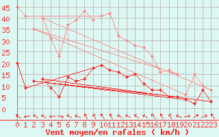 Courbe de la force du vent pour Marienberg