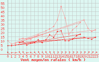 Courbe de la force du vent pour Langres (52) 