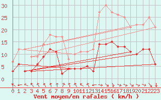 Courbe de la force du vent pour Deauville (14)