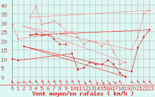 Courbe de la force du vent pour Parpaillon - Nivose (05)