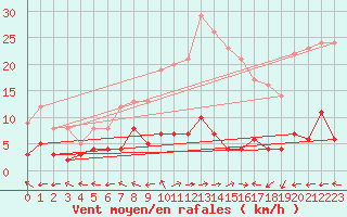 Courbe de la force du vent pour Saint-Germain-l