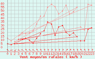 Courbe de la force du vent pour Guret Saint-Laurent (23)