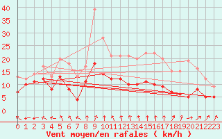 Courbe de la force du vent pour Saint-Dizier (52)
