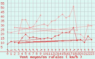 Courbe de la force du vent pour Villacoublay (78)