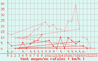 Courbe de la force du vent pour Orcires - Nivose (05)
