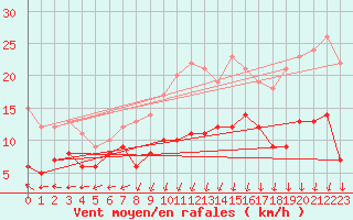 Courbe de la force du vent pour Villacoublay (78)