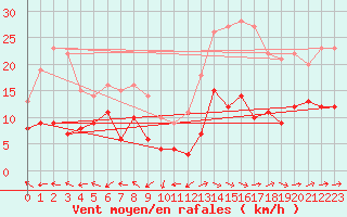 Courbe de la force du vent pour Belfort-Dorans (90)