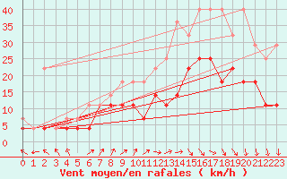 Courbe de la force du vent pour Anvers (Be)