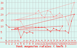 Courbe de la force du vent pour Bergerac (24)